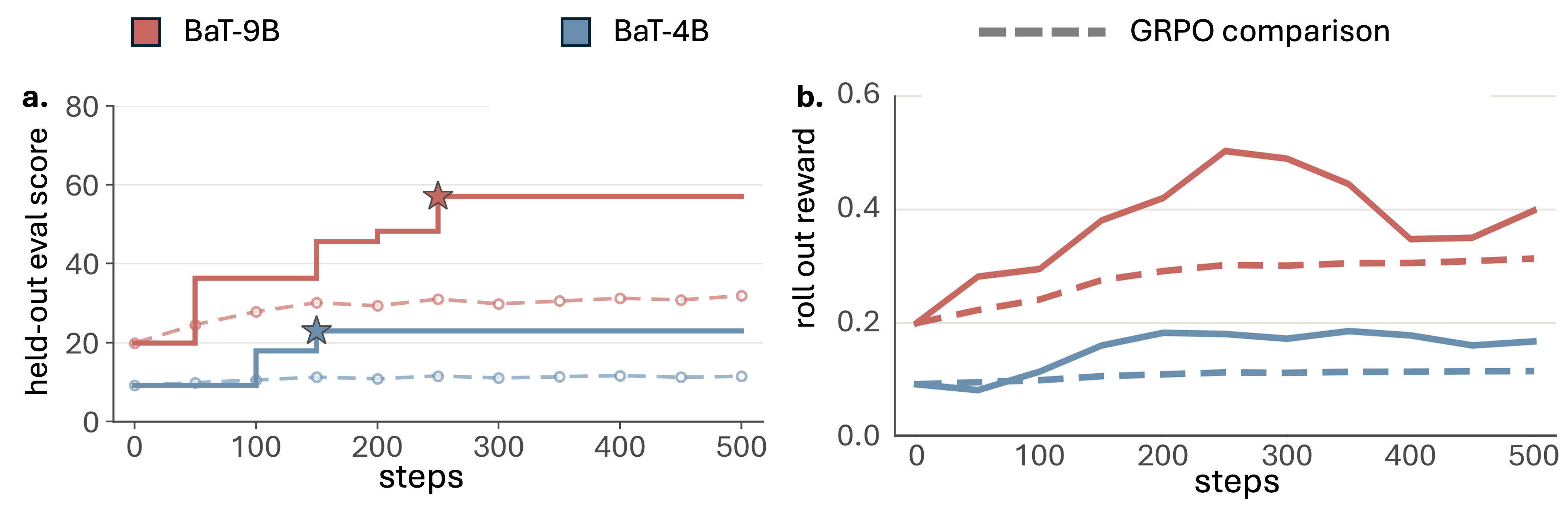 Agentic, task, and overall scores across training methods