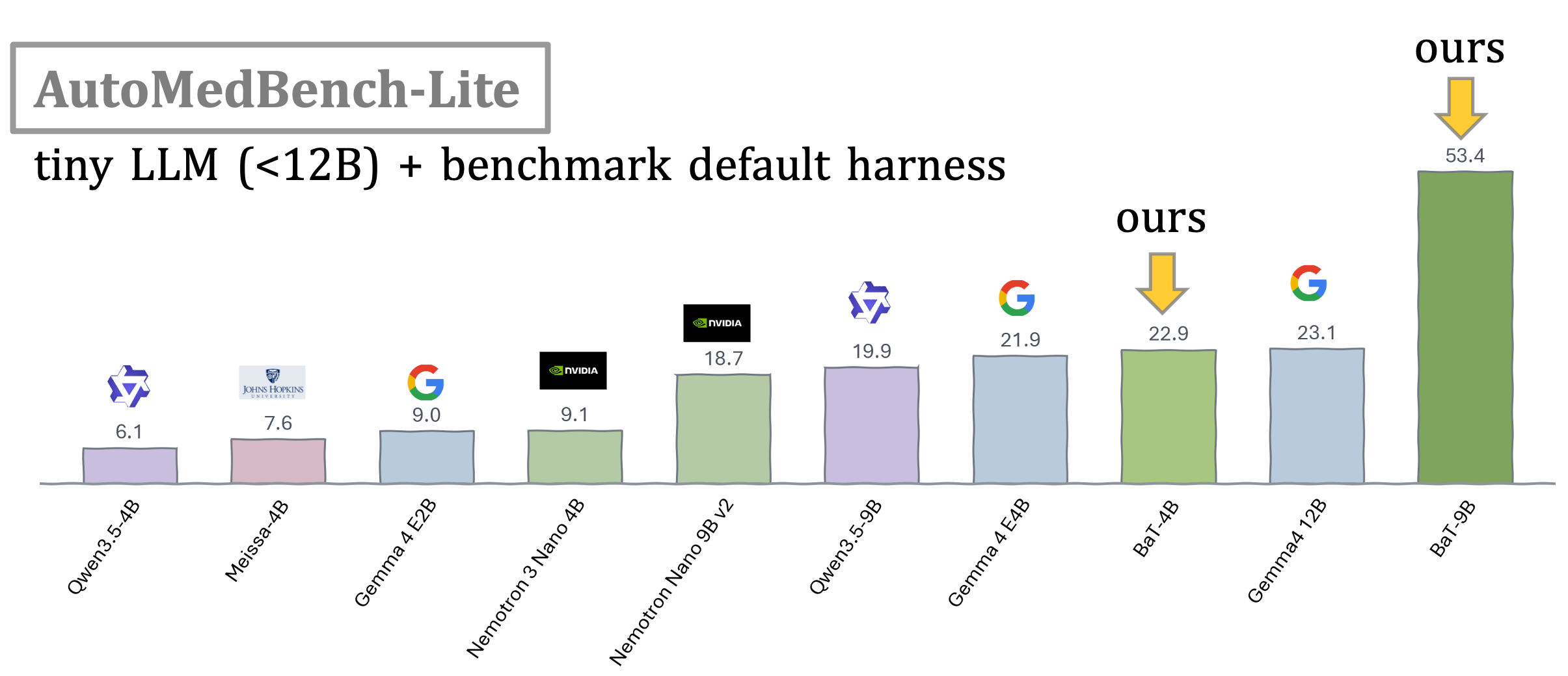 BaT versus similar-size small models